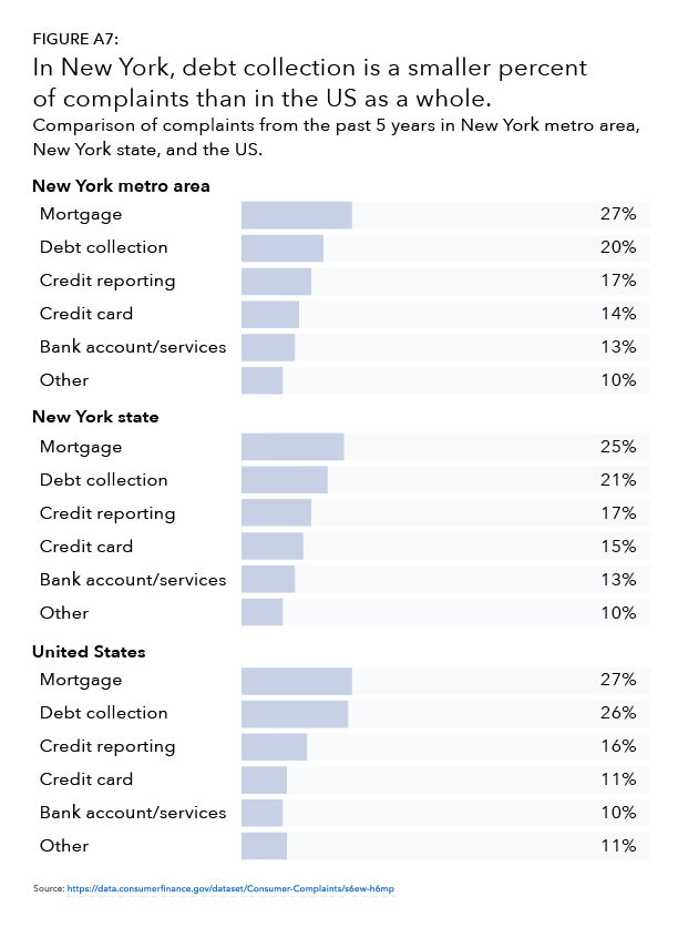 Bar charts showing complaints by type for New York metro area, New York state and the United States.